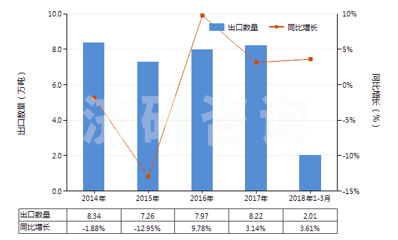 2014-2018年3月中國聚酰胺-6（尼龍-6）制的簾子布(HS59021010)出口量及增速統(tǒng)計(jì)